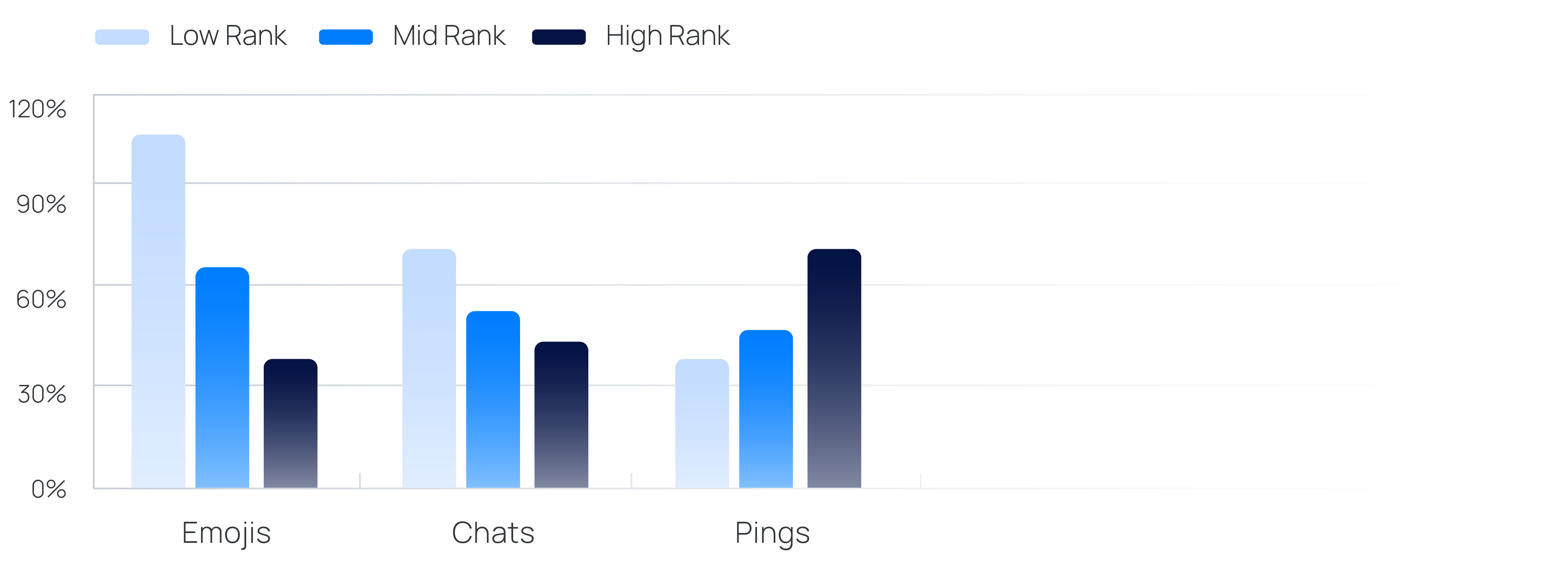 MOBA player interaction increase chart